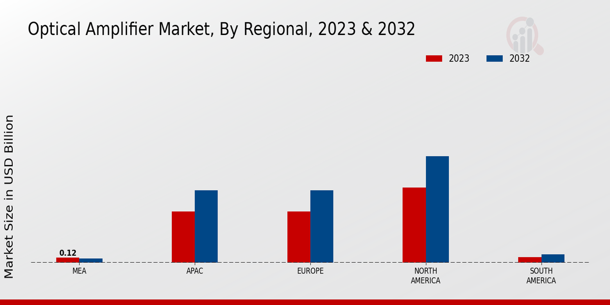 Optical Amplifier Market Regional Insights