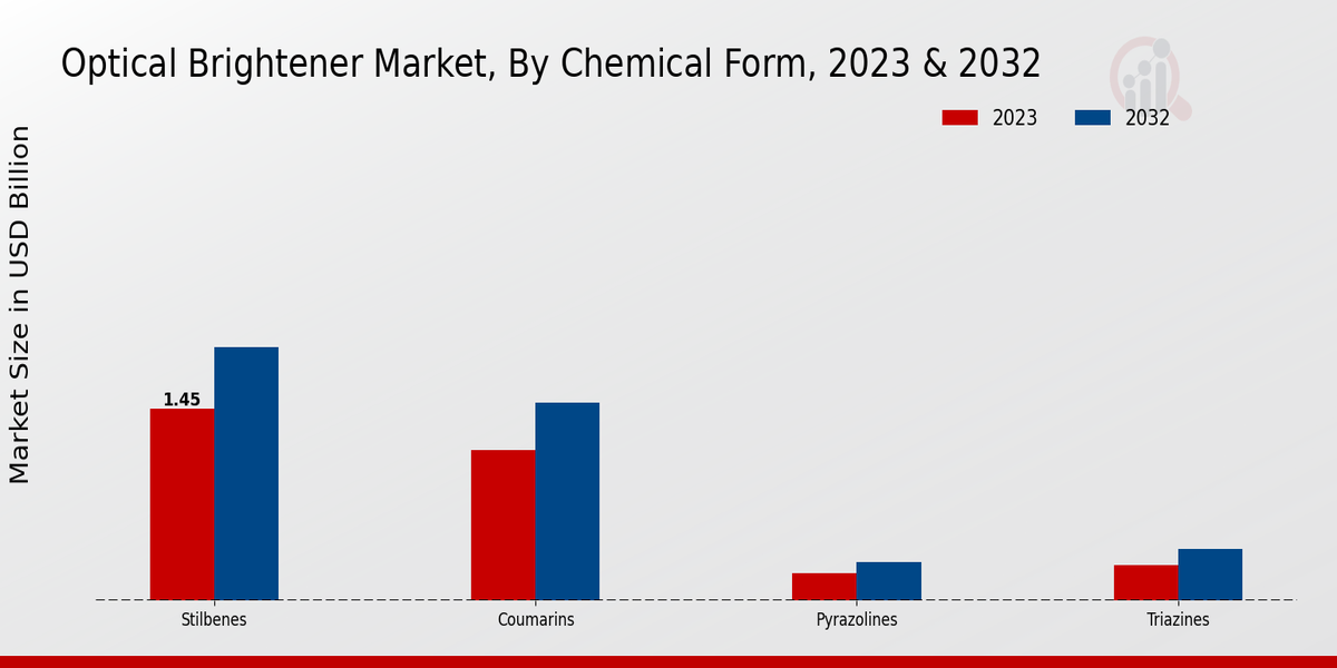 Optical Brightener Market Insights