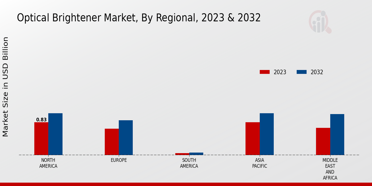 Optical Brightener Market Regional Insights