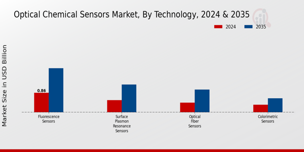 Optical Chemical Sensors Market Segment