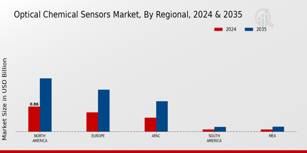 Optical Chemical Sensors Market Region