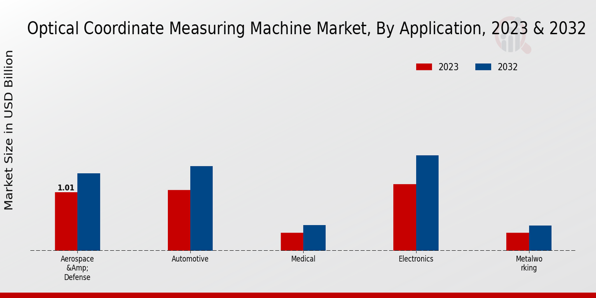 Optical Coordinate Measuring Machine Market Insights