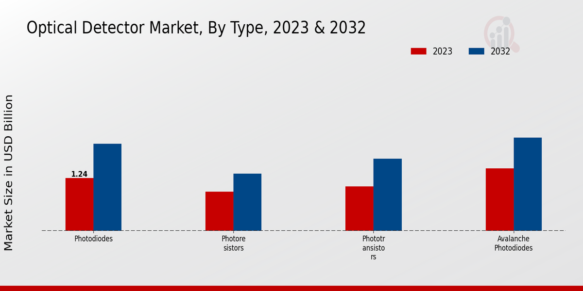 Optical Detector Market Type Insights