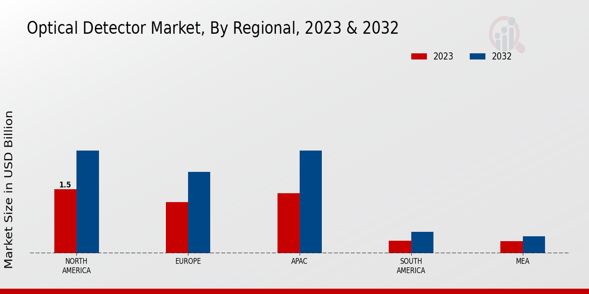 Optical Detector Market Regional Insights