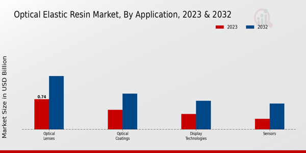 Optical Elastic Resin Market Application