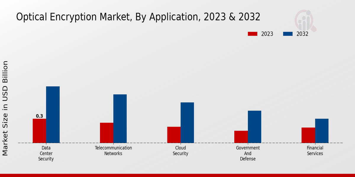 Optical Encryption Market Application Insights