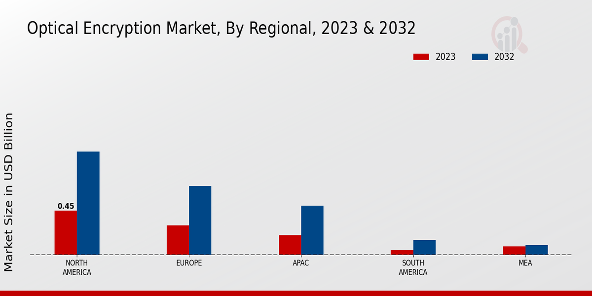 Optical Encryption Market Regional Insights