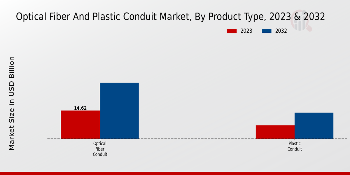 Optical Fiber And Plastic Conduit Market Insights