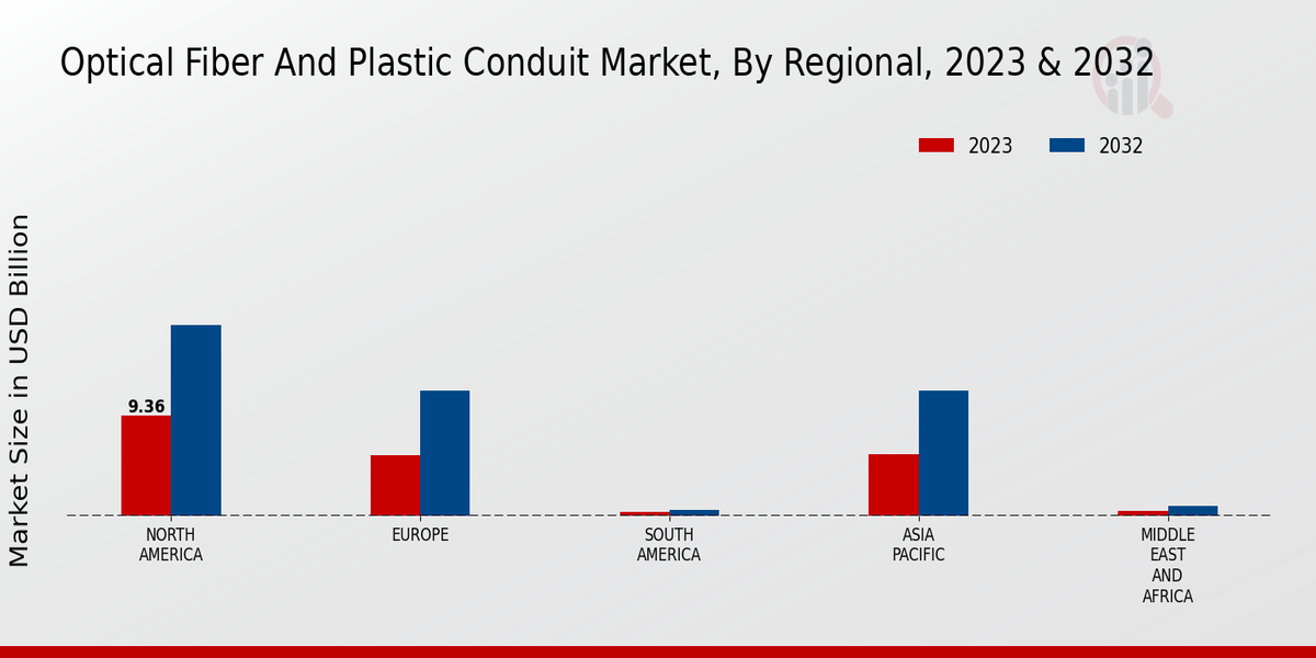 Optical Fiber And Plastic Conduit Market Regional Insights