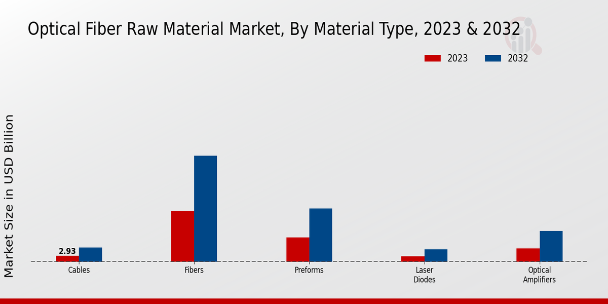 Optical Fiber Raw Material Market By Material 2023-2032