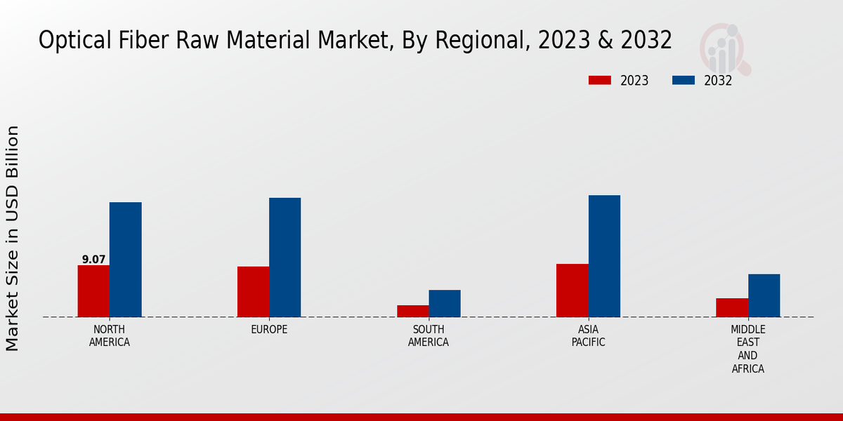 Optical Fiber Raw Material Market By Regional 2023-2032