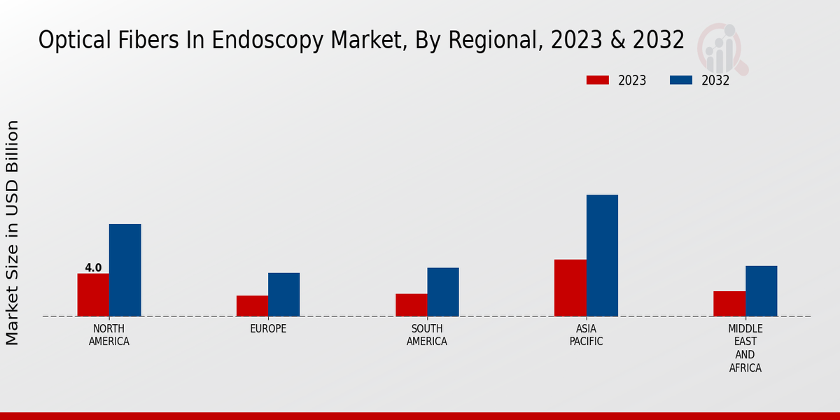 Optical Fibers In Endoscopy Market Regional