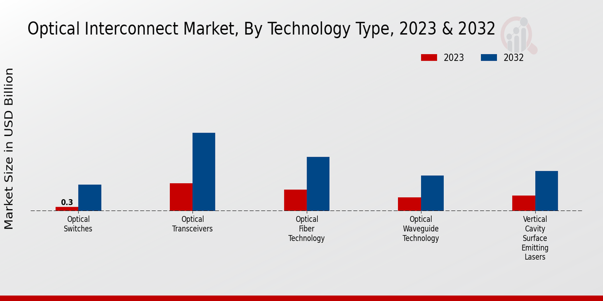 Optical Interconnect Market Technology Type Insights