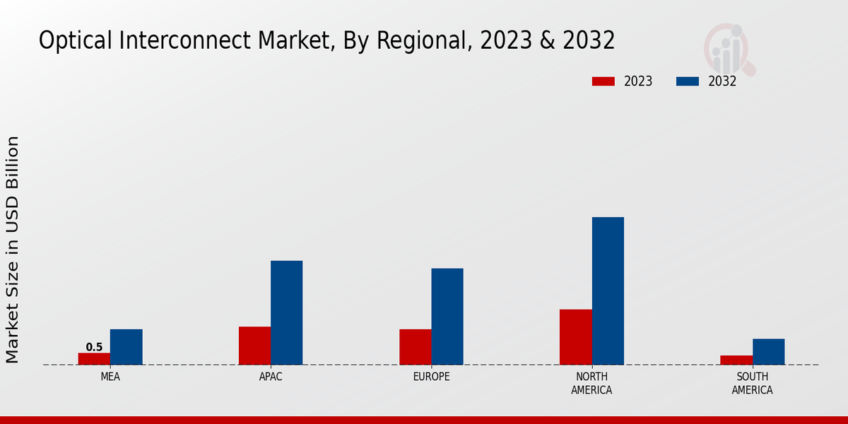 Optical Interconnect Market Regional Insights