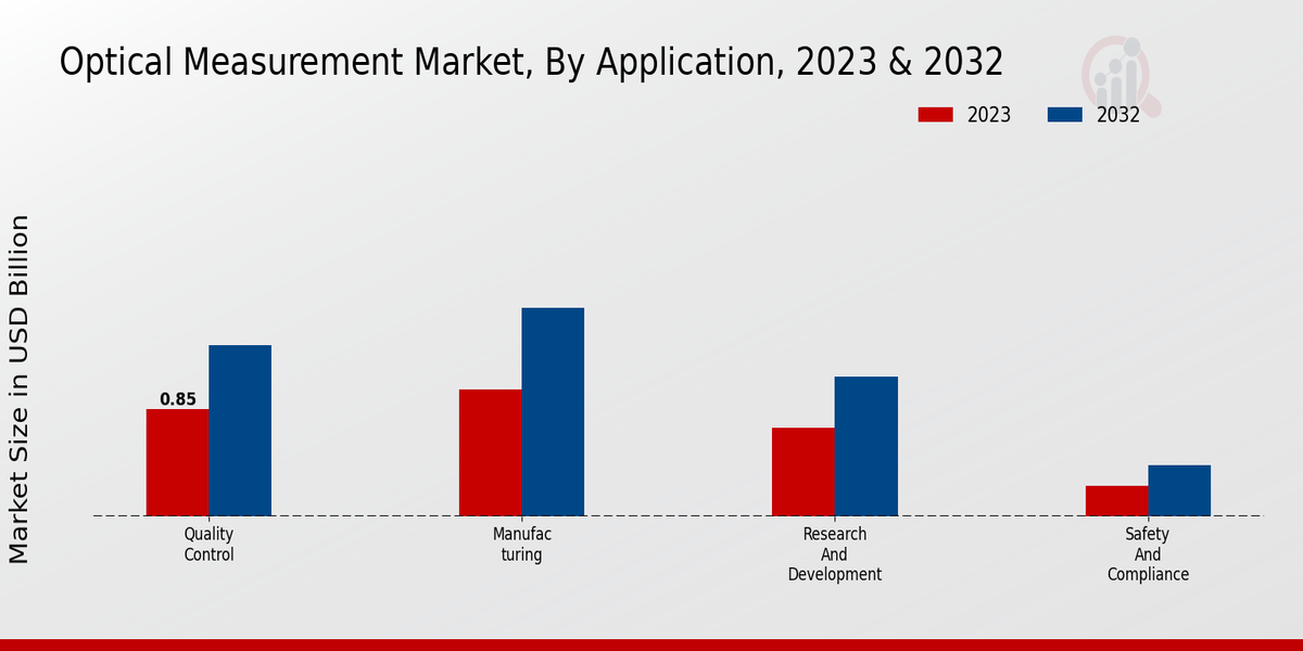 Optical Measurement Market Application Insights