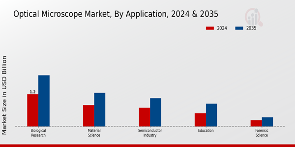 Optical Microscope Market Application Insights