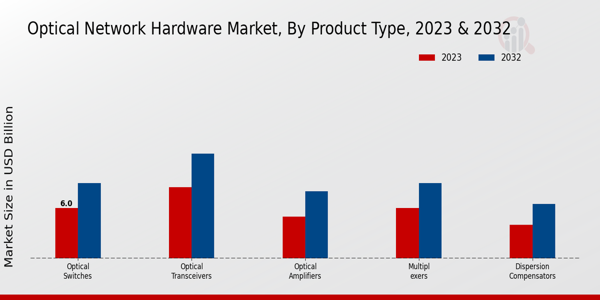 Optical Network Hardware Market Insights