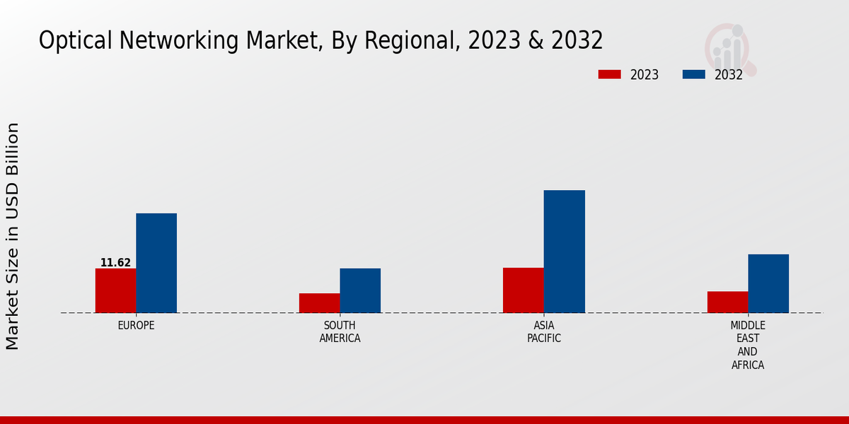 Optical Networking Market Regional