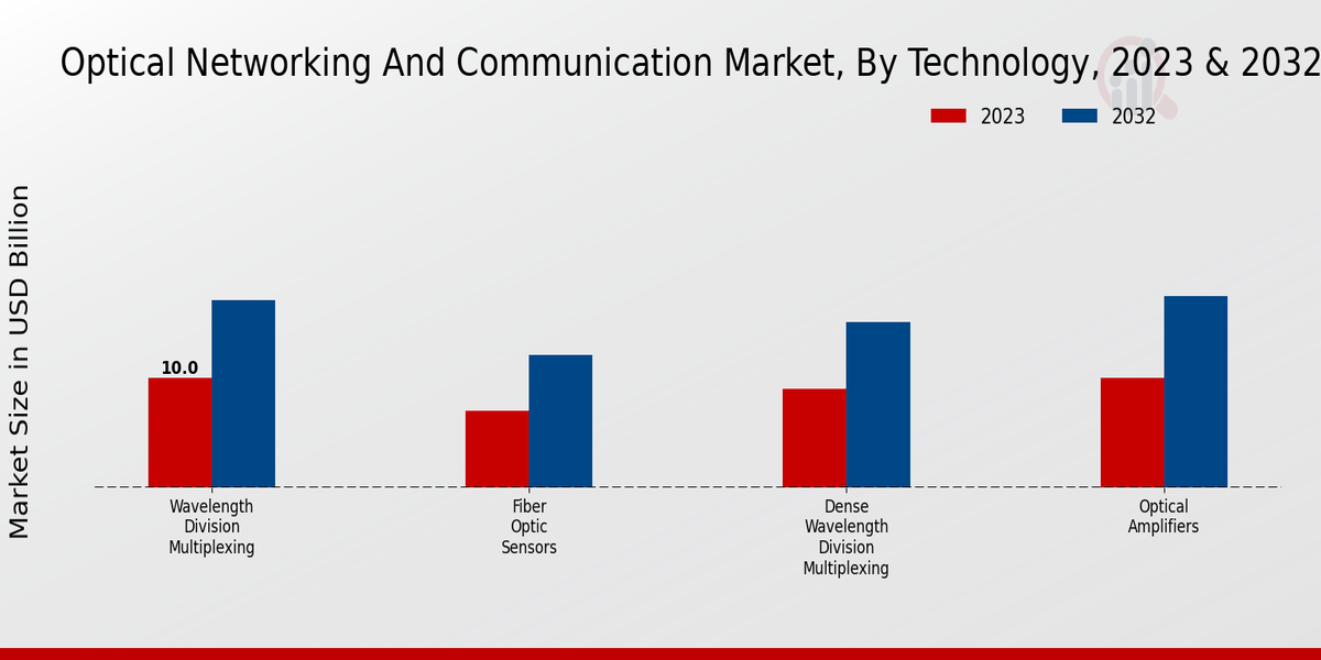 Optical Networking and Communication Market Technology Insights  