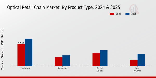 Optical Retail Chain Market Product Type Insights