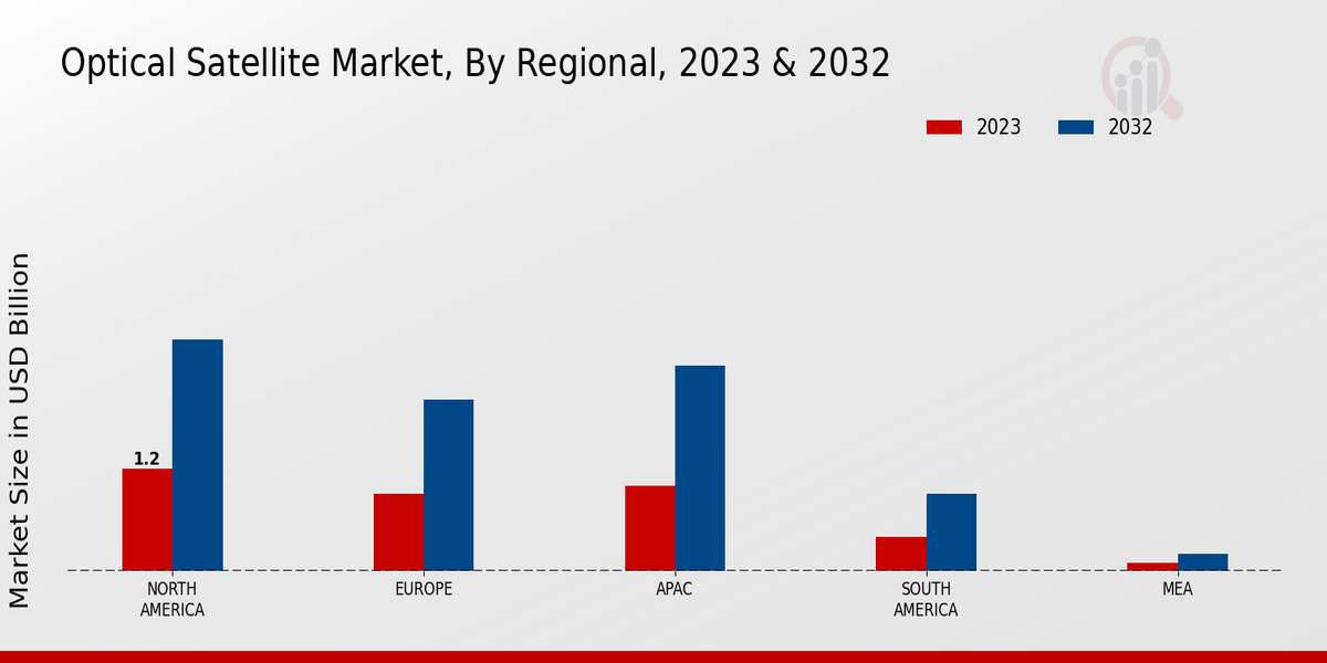 Optical Satellite Market By Regional Analysis 2023 & 2032