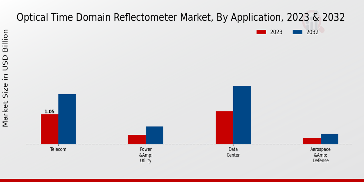 Optical Time Domain Reflectometer Market Application Insights