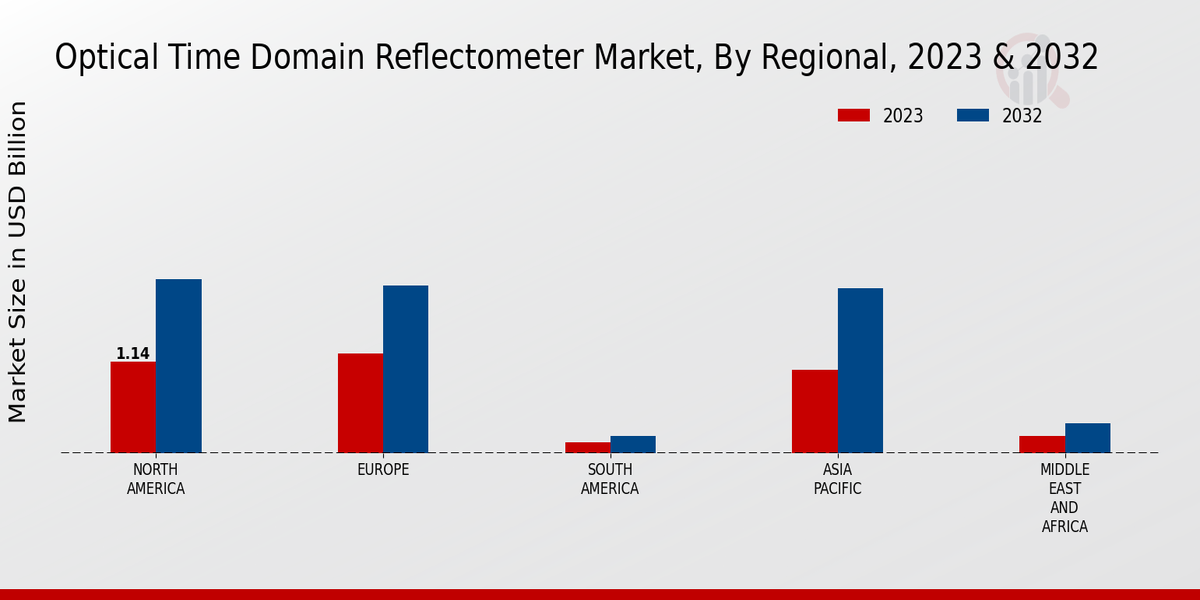 Optical Time Domain Reflectometer Market Regional Insights