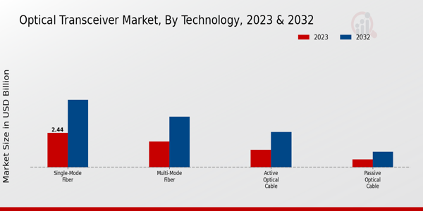 Optical Transceiver Market Technology Insights