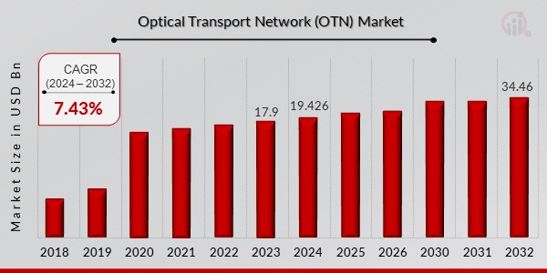 Optical Transport Network (OTN) Market Overview1