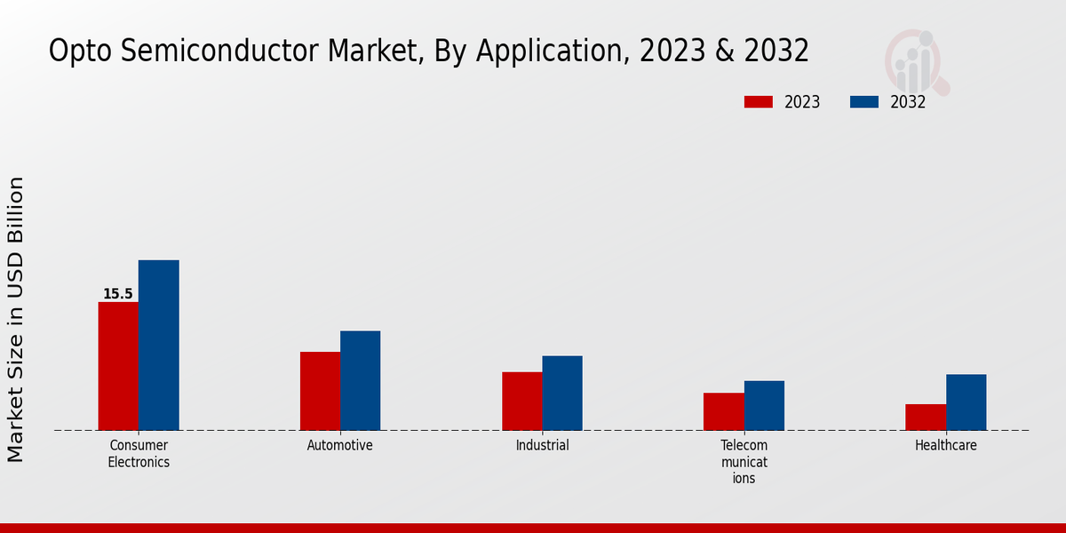 Opto Semiconductor Market Application Insights