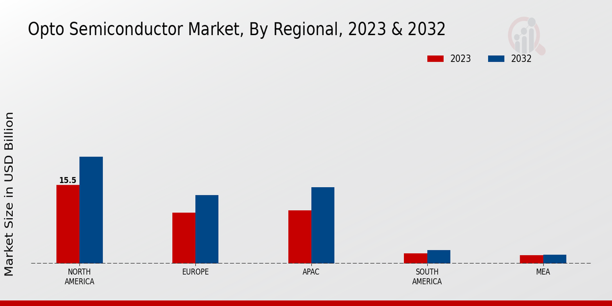 Opto Semiconductor Market Regional Insights