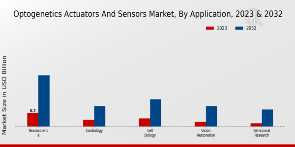 Optogenetics Actuators and Sensors Market By Application