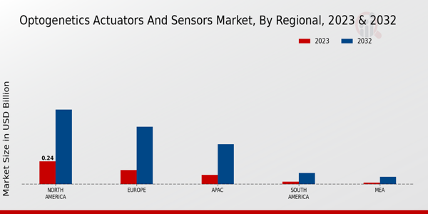 Optogenetics Actuators and Sensors Market By Region