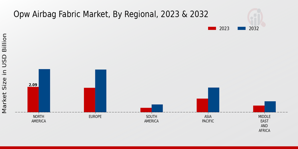 OPW Airbag Fabric Market Regional Insights