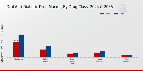 Oral Anti-Diabetic Drug Market Segment