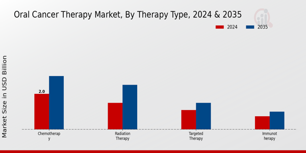 Oral Cancer Therapy Market Segment