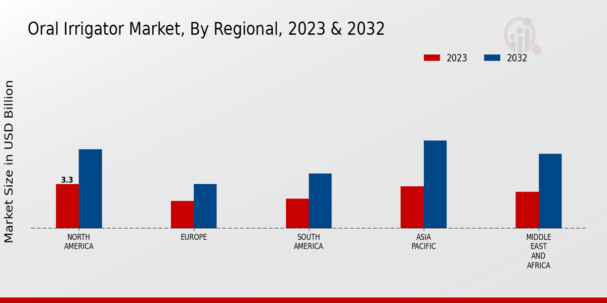 Oral Irrigator Market Regional