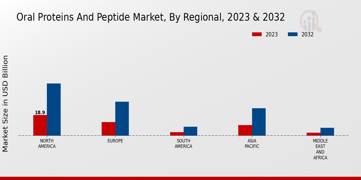 Oral Proteins And Peptide Market Regional