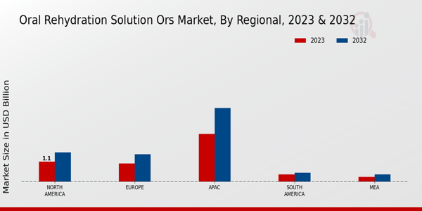 Oral Rehydration Solution ORS Market Regional Insights   