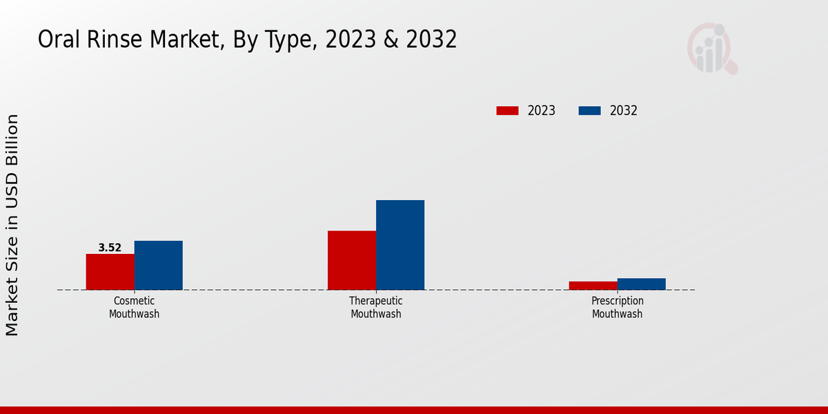 Oral Rinse Market By Type