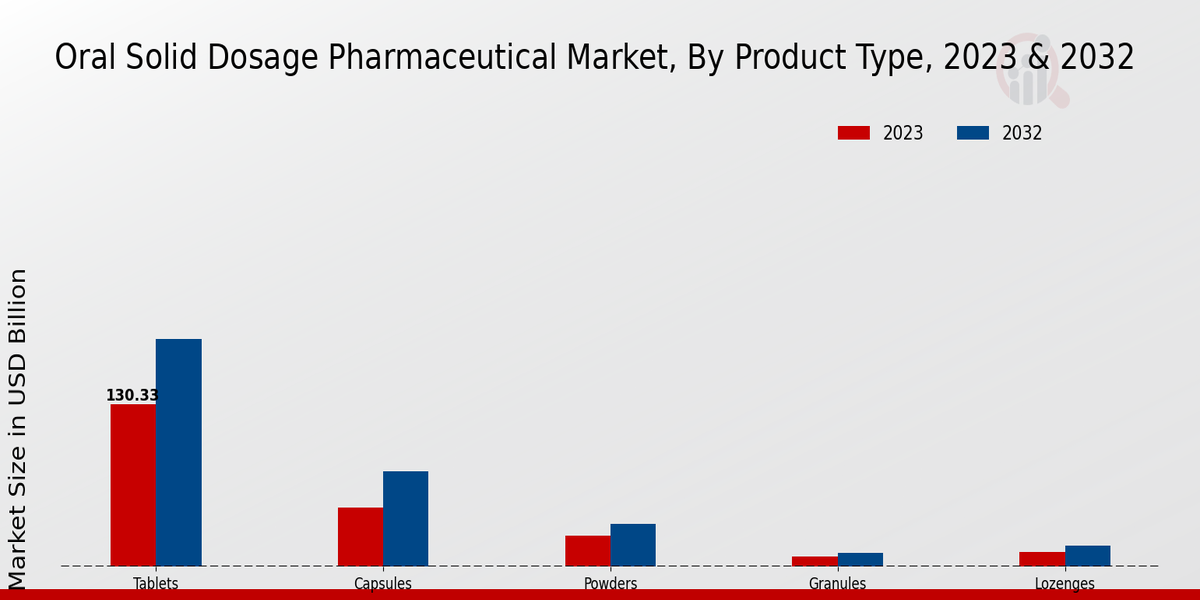 Oral Solid Dosage Pharmaceutical Market Product Type