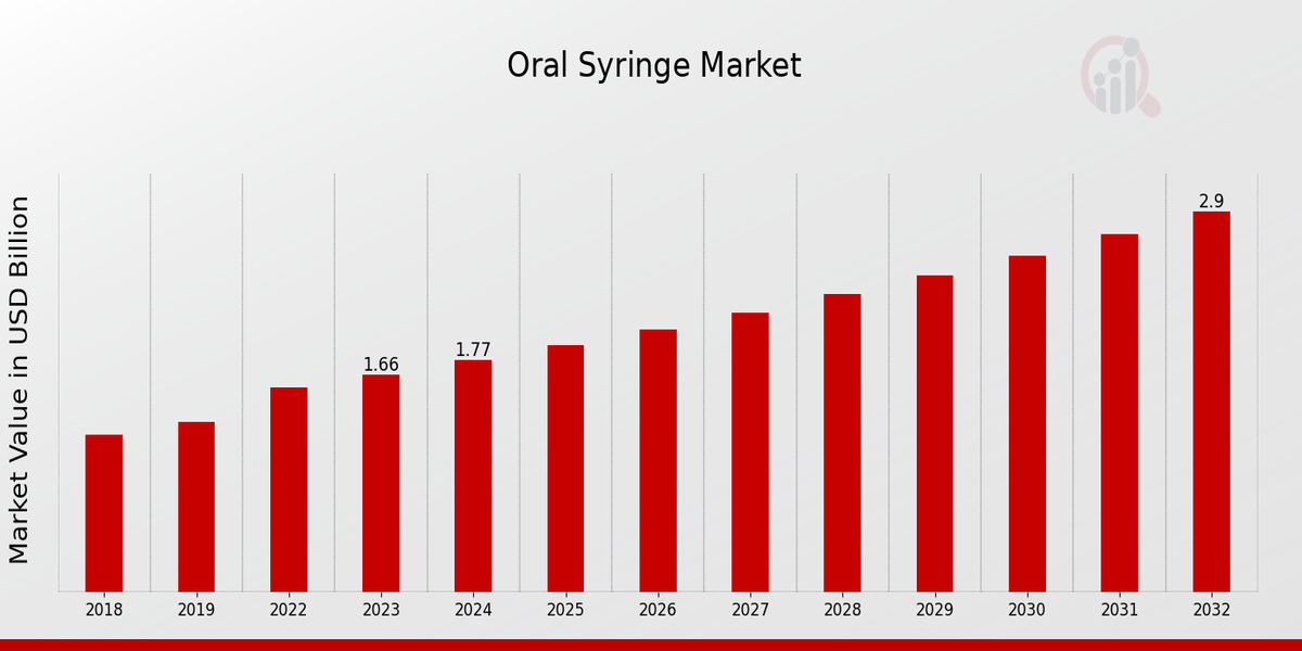 Oral Syringe Market Overview