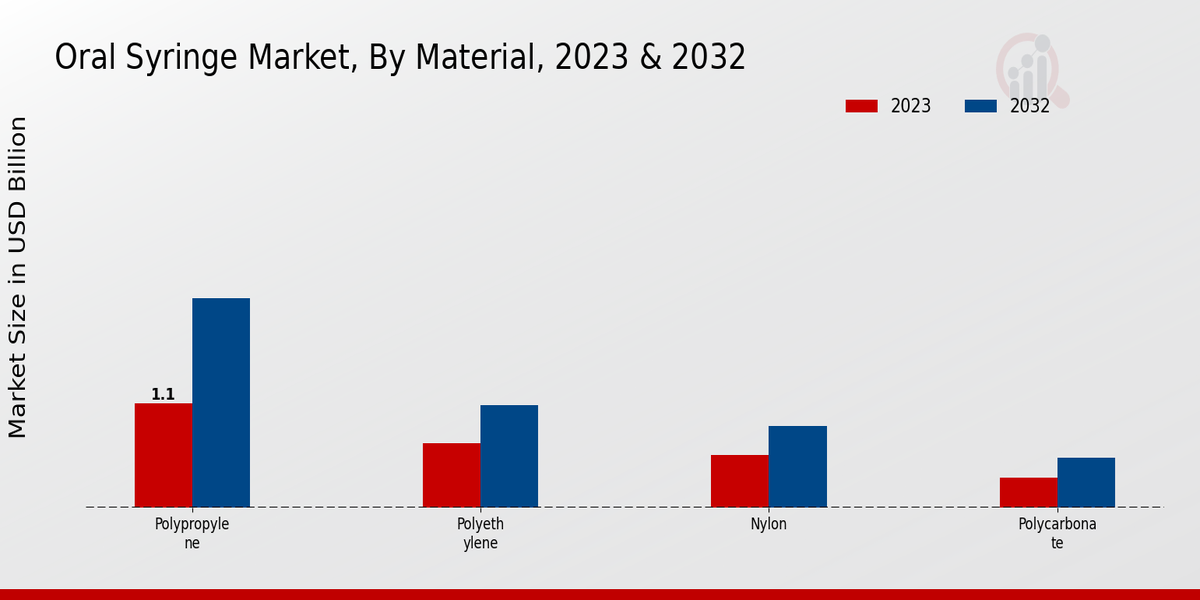 Oral Syringe Market Material