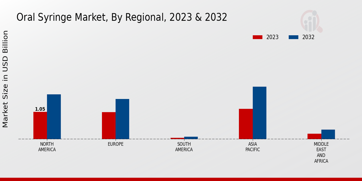 Oral Syringe Market Regional