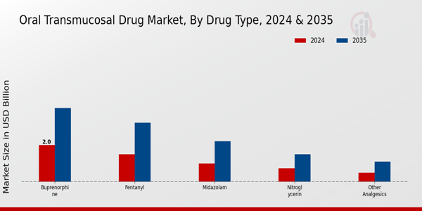 Oral Transmucosal Drug Market Segment