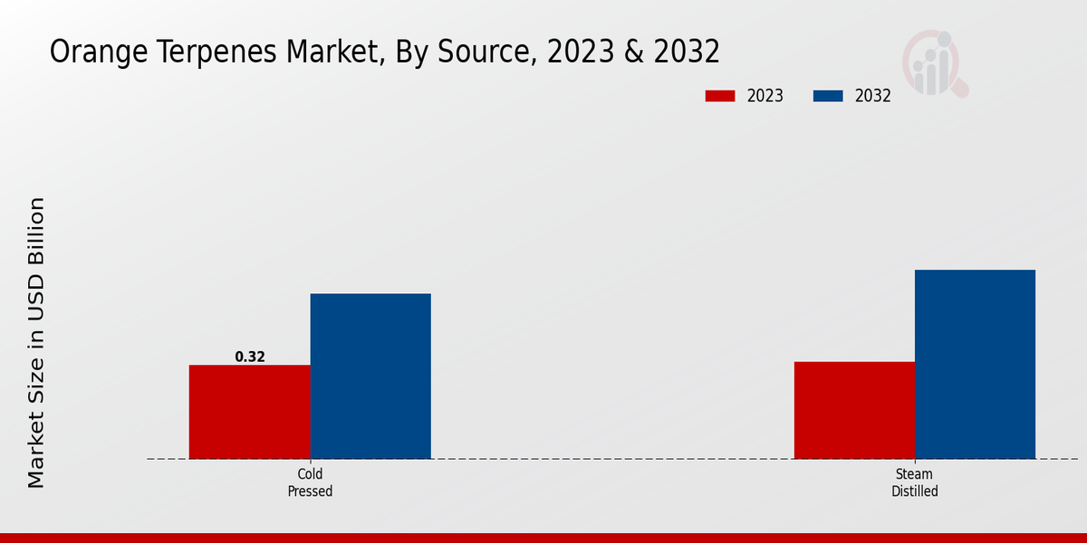 Orange Terpenes Market Source