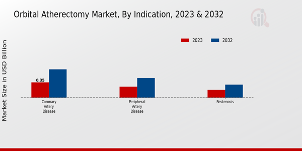 Orbital Atherectomy Market by indication