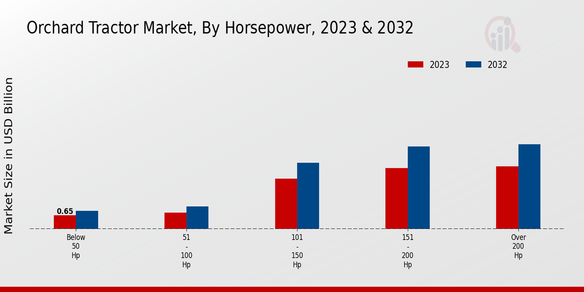 Orchard Tractor Market Horsepower Insights