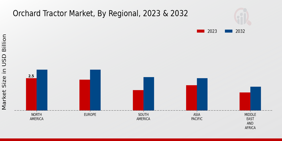 Orchard Tractor Market Regional Insights