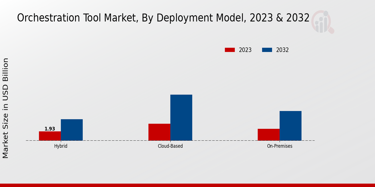 Orchestration Tool Market Deployment Model Insights